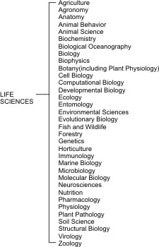 The separate branches of the life and health sciences as supported by the National Science Foundation.